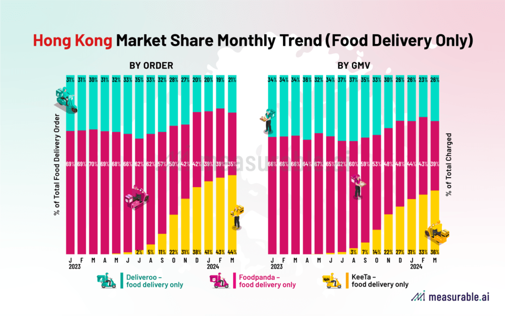 三大平台餐饮外卖市占率每月变化（Measurable AI图表）