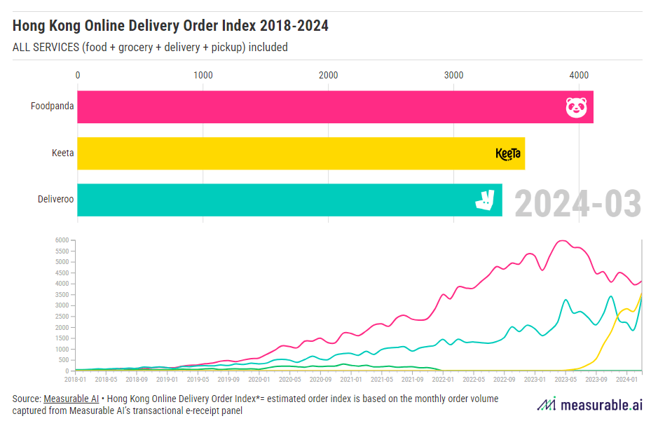 香港送递订单指数，包括所有服务（食品+百货+外送+自取）（Measurable AI图表）