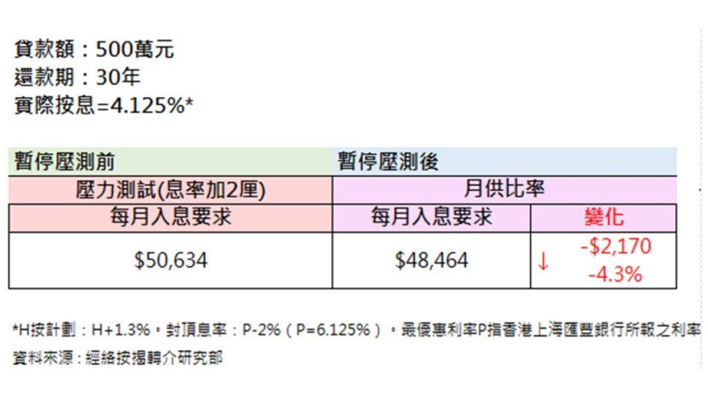 500萬元借貸暫停壓測前後變化。（經絡按揭研究部圖片）