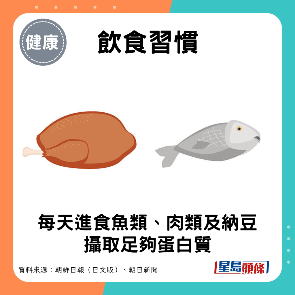 每天進食魚類、肉類及納豆，攝取足夠蛋白質。