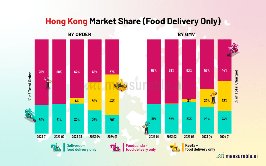 單計餐飲外賣，KeeTa訂單量為全港第一。（Measurable AI圖表）
