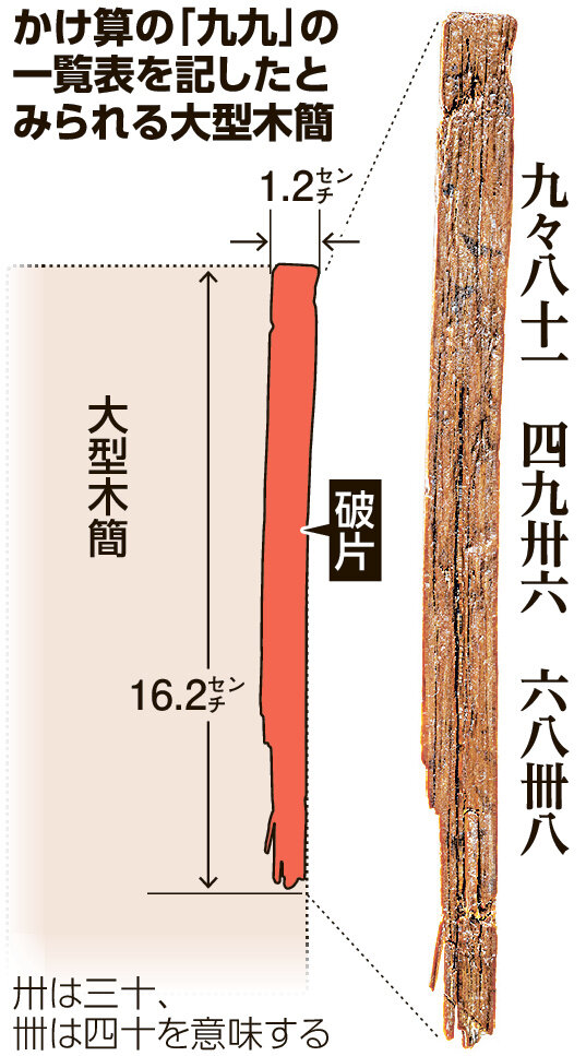 這片竹簡應為一塊大型竹簡的一角。（X@kazu409366471）