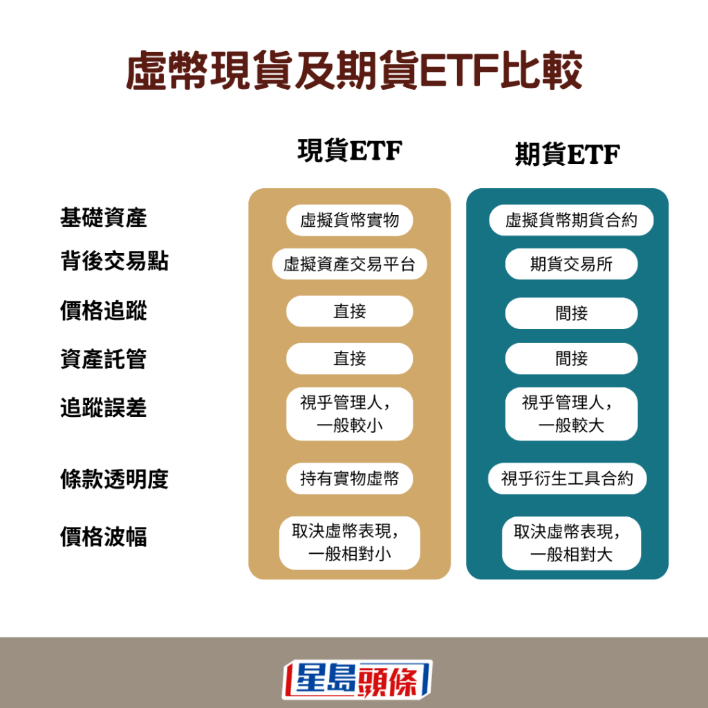 現貨及期貨ETF大不同，主要涉及追蹤對象有明顯差異。