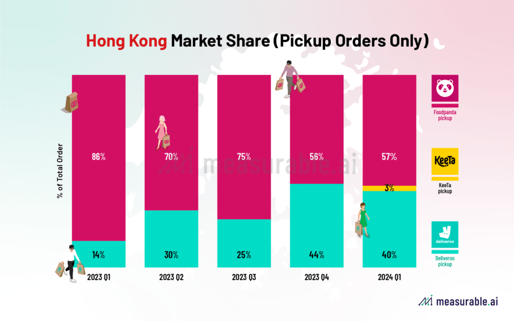 三大平台外卖自取市占率（Measurable AI图表）