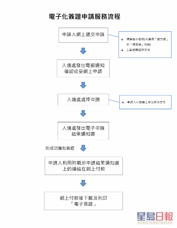 電子化簽證申請服務流程。入境事務處圖片