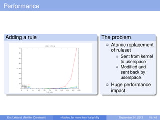 Performance
Adding a rule The problem
Atomic replacement
of ruleset
Sent from kernel
to userspace
Modiﬁed and
sent back by
userspace
Huge performance
impact
Éric Leblond (Neﬁlter Coreteam) nftables, far more than %s/ip/nf/g September 24, 2013 16 / 48
 