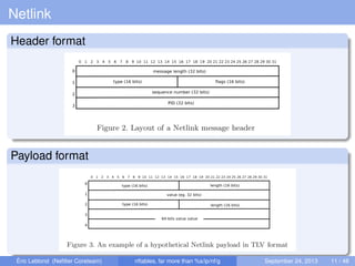 Netlink
Header format
Payload format
Éric Leblond (Neﬁlter Coreteam) nftables, far more than %s/ip/nf/g September 24, 2013 11 / 48
 