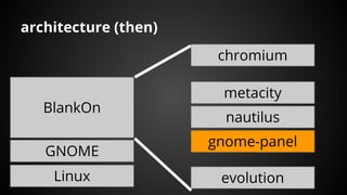 architecture (then)
BlankOn
GNOME
Linux
gnome-panel
nautilus
metacity
chromium
evolution
 