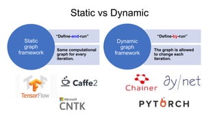 Static vs Dynamic
“Define-and-run”
Same computational
graph for every
iteration.
Static
graph
framework
The graph is allowed
to change each
iteration.
“Define-by-run”
Dynamic
graph
framework
 