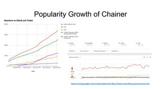 Popularity Growth of Chainer
https://trends.google.com/trends/explore?cat=5&q=chainer,tensorflow,pytorch,mxnet,cntk
 