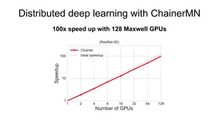 Distributed deep learning with ChainerMN
100x speed up with 128 Maxwell GPUs
 