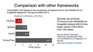 Comparison with other frameworks
ChainerMN is the fastest at the comparison of elapsed time to train ResNet-50 on
ImageNet dataset for 100 epochs (May 2017)
Recently we achieved
15 mins to train ResNet50 on
ImageNet dataset with 8 times
larger cluster (1024 GPUs
over 128 nodes)
See the details in this paper:
“Extremely Large Minibatch SGD:
Training ResNet-50 on ImageNet in 15
Minutes”
https://arxiv.org/abs/1711.04325
 