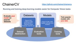 Evaluate your
model on
popular
datasets
Running and training deep-learning models easier for Computer Vision tasks
ChainerCV https://github.com/chainer/chainercv
Datasets
Pascal VOC,
Caltech-UCSD
Birds-200-2011,
Stanford Online
Products, CamVid, etc.
Models
Faster R-CNN, SSD,
SegNet (will add more
models!)
Training
tools
Evaluation
tools
Dataset
Abstraction
Train popular
models with
your data
 