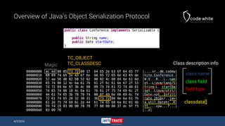 Overview of Java’s Object Serialization Protocol
4/7/2016
Magic
class name
field type
class field
Class description info
TC_OBJECT
TC_CLASSDESC
classdata[]
 