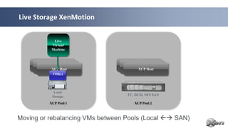 Live Storage XenMotion

               Live
              Virtual
              Machine



     XenServer Hypervisor       XenServer Hypervisor
      XenServer Hypervisor       XenServer Hypervisor
              XCP Host                   XCP Host
               VDI(s)




               Local
              Storage              FC, iSCSI, NFS SAN

             XCP Pool 1                XCP Pool 2



Moving or rebalancing VMs between Pools (Local  SAN)
 