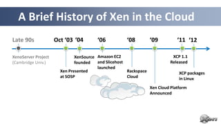 A Brief History of Xen in the Cloud
Late 90s             Oct ‘03 ‘04        ‘06          ‘08          ‘09          ‘11 ‘12

XenoServer Project            XenSource Amazon EC2                          XCP 1.1
(Cambridge Univ.)             founded   and Slicehost                      Released
                                        launched
                       Xen Presented                  Rackspace                 XCP packages
                       at SOSP                        Cloud                     in Linux
                                                                  Xen Cloud Platform
                                                                  Announced
 