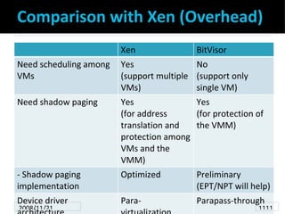 Comparison with Xen (Overhead)
                           Xen               BitVisor
Need scheduling among      Yes               No
VMs                        (support multiple (support only
                           VMs)              single VM)
Need shadow paging         Yes              Yes
                           (for address     (for protection of
                           translation and  the VMM)
                           protection among
                           VMs and the
                           VMM)
- Shadow paging            Optimized         Preliminary
implementation                               (EPT/NPT will help)
Device driver              Para-             Parapass-through
2008/11/21        Xen Summit Tokyo 2008                      1111
 