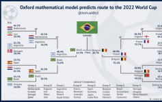 世界盃2022｜牛津大學預測巴西贏比利時封王 亞非球隊僅伊朗出綫