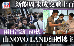 新盘周末成交重上百宗 两日沽约160伙  由NOVO LAND细价楼主导