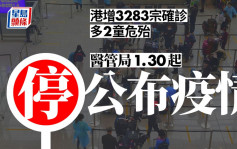 港增3283宗確診多2童危殆  醫管局1.30起停公布疫情