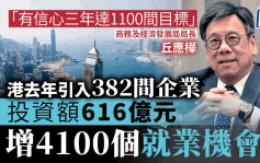 港去年引入382间企业 逾三成来自内地 丘应桦：有信心三年达1100间目标