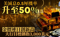 美減息0.5厘機率升至50% 金價連日創新高 大行目標劍指3,000美元