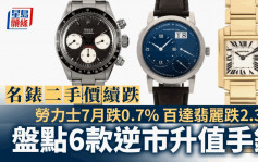 名錶二手價續跌 勞力士7月跌0.7% 百達翡麗跌2.3% 盤點6款逆市升值手錶