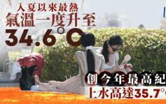 天文台｜下午氣溫升到34.6°C創今年以來新高 上水一度達35.7°C