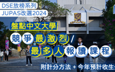 中大JUPAS改選2024︱盤點競爭最激烈/最多人報讀課程 附計分方法+今年預計收生分數