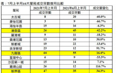 美聯：10大屋苑成交量按月微升1.5%