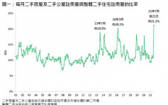 美聯：白居二推高7月整體二手成交量