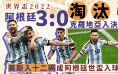 世界杯2022｜阿根廷3:0淘汰克罗地亚入决赛 美斯入十二码成阿根廷世杯入球王