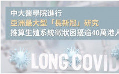 中大進行亞洲最大型長新冠研究 料逾40萬人受生殖系統如性功能障礙困擾