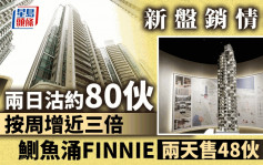 新盤銷情穩 兩日沽約80伙 按周增近三倍 FINNIE兩天售出48伙