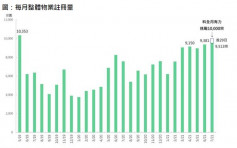 美聯：7月整體物業註冊量創26個月新高