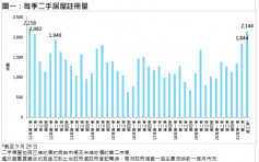 美聯指第三季二手居屋註冊量突破2100宗  創十年半新高