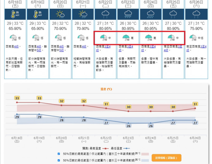 下周三四「显著降雨」机会最高。天文台截图