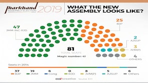 Jharkhand 2019 Assembly election results explained in charts