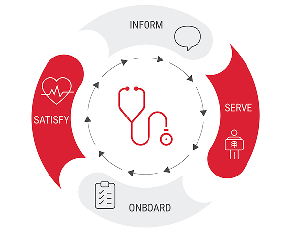 Infographic showing a cycle of Inform, Serve, Onboard, Satisfy