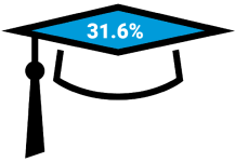 Icon representing a mortarboard, with the number 31.6% on the top