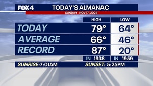 DFW Almanac