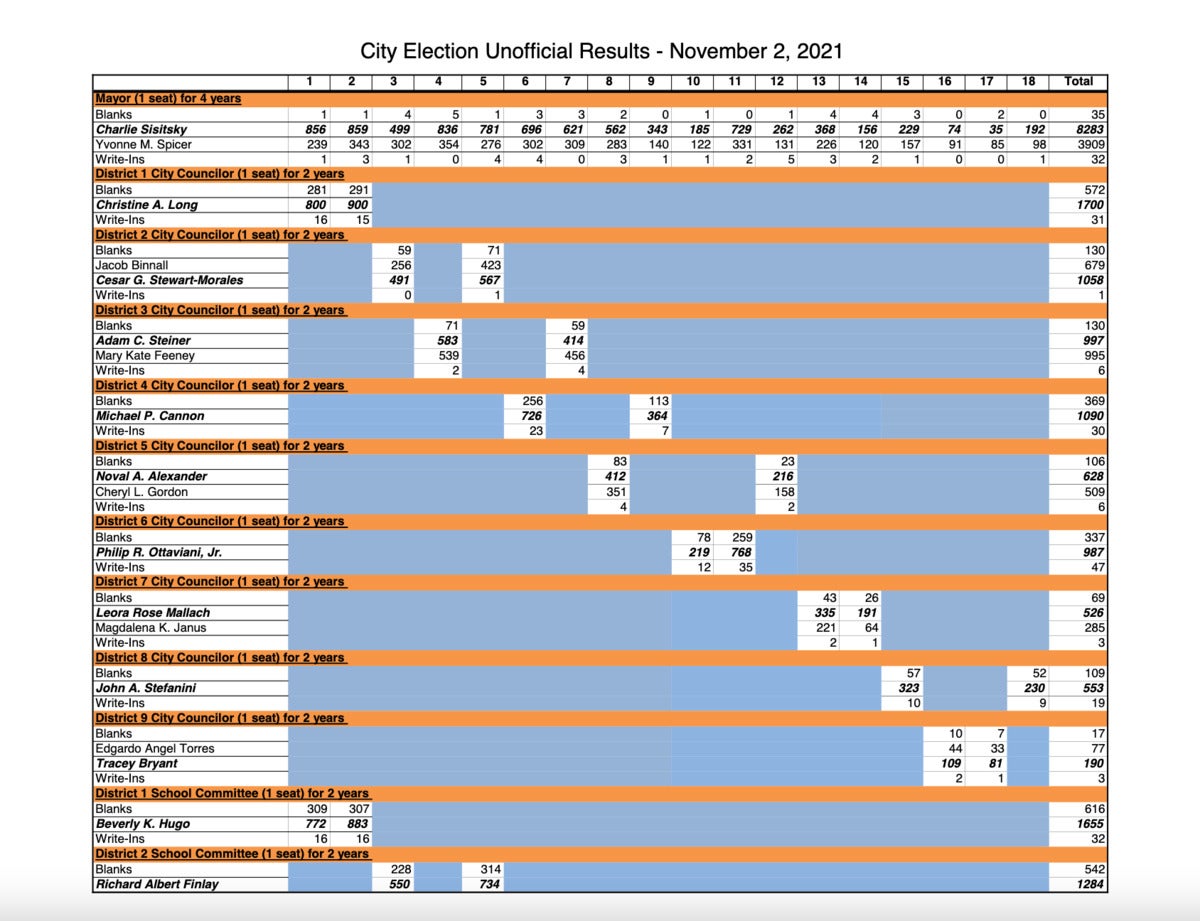 election results table