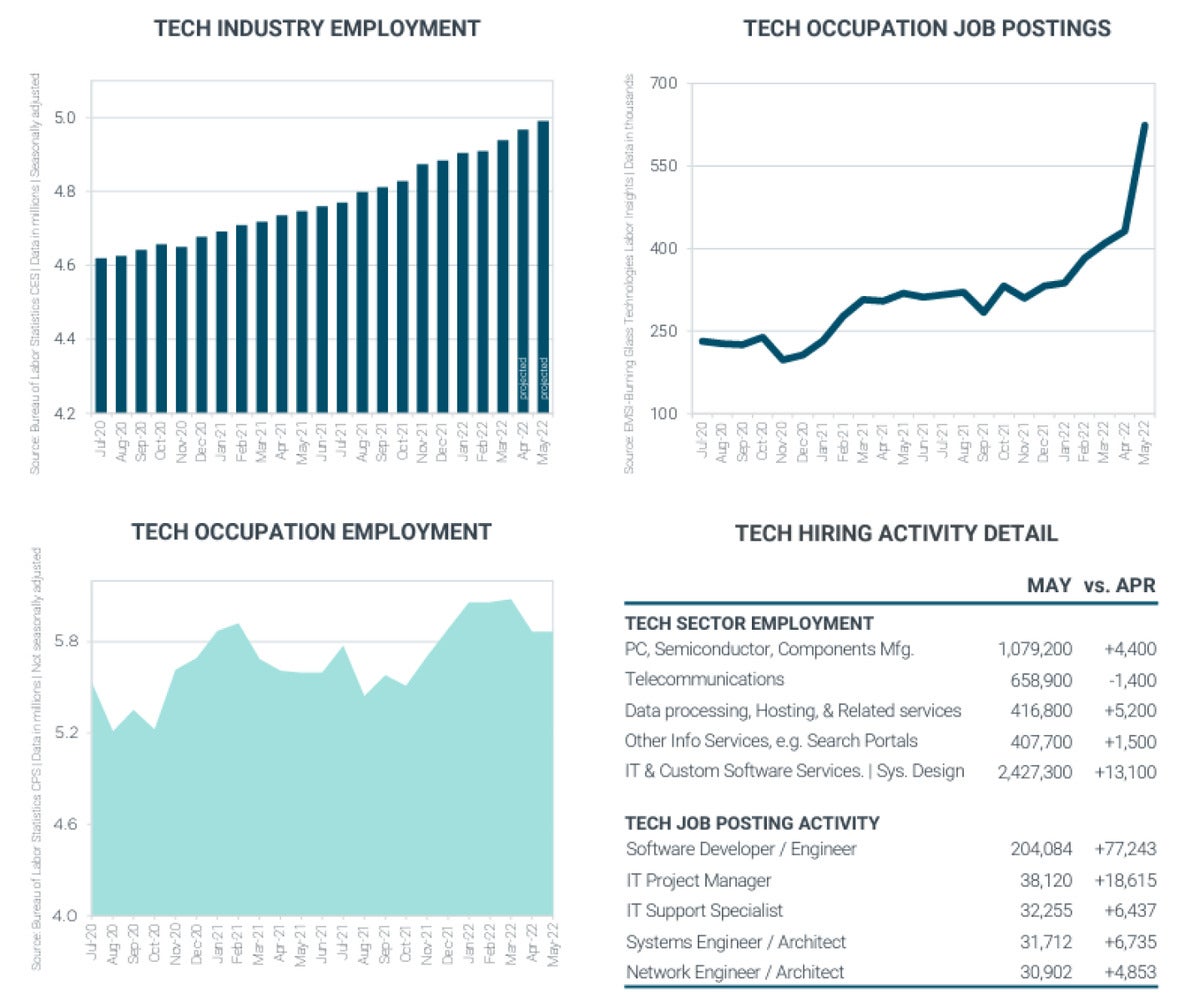 comptia may jobs report graphic