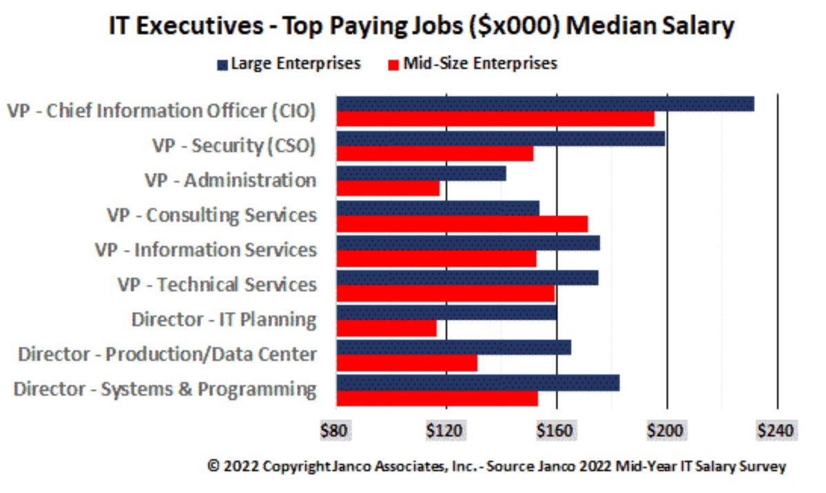 top paying it jobs