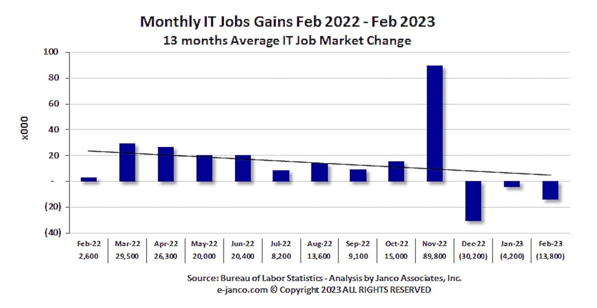 janco associates unemployment in it