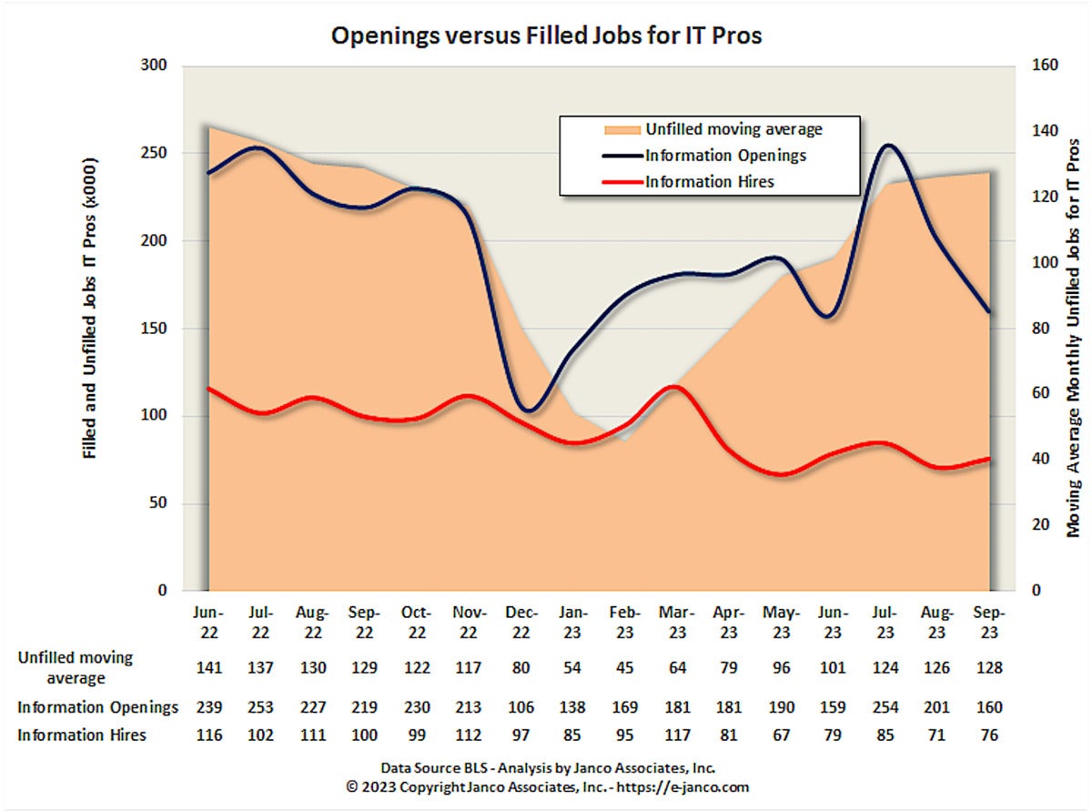 janco unfilled it jobs graph