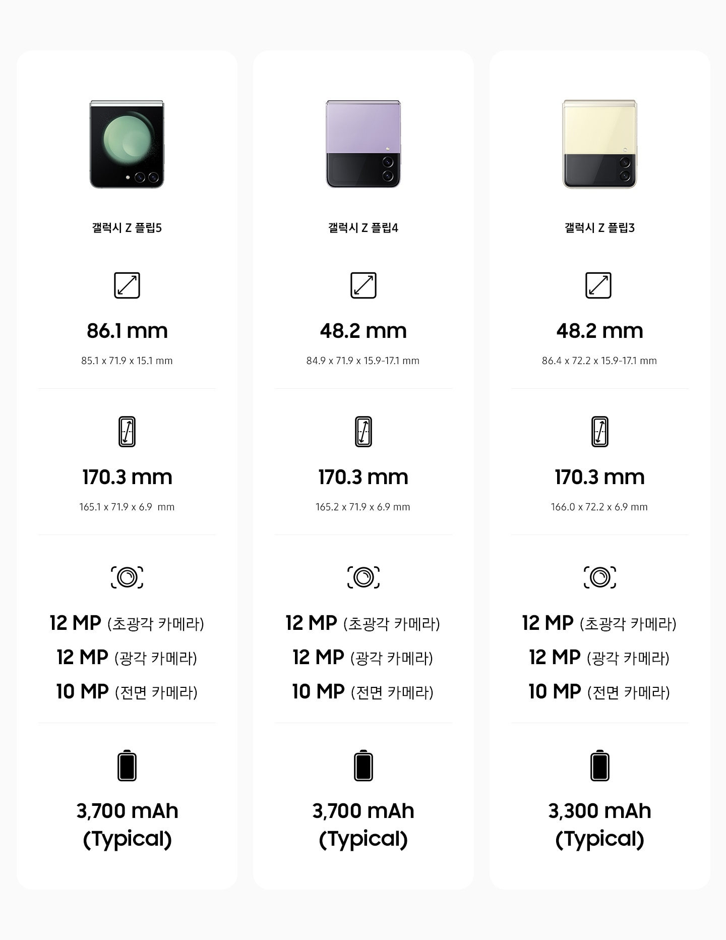 '갤럭시 Z 플립5, 갤럭시 Z 플립4, 갤럭시 Z 플립3 스펙 비교표입니다. 갤럭시 Z 플립5를 접었을 때 커버 디스플레이는 86.1 mm이며, 크기는 85.1 x 71.9 x 15.1 mm입니다. 갤럭시 Z 플립5를 펼쳤을 때 메인 디스플레이는 170.3 mm이며, 크기는 165.1 x 71.9 x 6.9 mm입니다. 초광각 카메라와 광각 카메라는 1200만 화소이며, 전면 카메라 1000만 화소입니다. 배터리는 3700 mAh(Typical)입니다. 다음은 갤럭시 Z 플립4입니다. 갤럭시 Z 플립4를 접었을 때 커버 디스플레이는 48.2 mm이며, 크기는 84.9 x 71.9 x 15.9 ~ 17.1 mm입니다. 갤럭시 Z 플립4를 펼쳤을 때 메인 디스플레이는 170.3 mm이며, 크기는 165.2 x 71.9 x 6.9 mm입니다. 초광각 카메라와 광각 카메라는 1200만 화소이며, 전면 카메라 1000만 화소입니다. 배터리는 3700 mAh(Typical)입니다. 다음은 갤럭시 Z 플립3입니다. 갤럭시 Z 플립3를 접었을 때 커버 디스플레이는 48.2 mm이며, 크기는 86.4 x 72.2 x 15.9 ~ 17.1 mm입니다. 갤럭시 Z 플립4를 펼쳤을 때 메인 디스플레이는 170.3 mm이며, 크기는 166.0 x 72.2 x 6.9 mm입니다. 초광각 카메라와 광각 카메라는 1200만 화소이며, 전면 카메라 1000만 화소입니다. 배터리는 3300 mAh(Typical)입니다. 