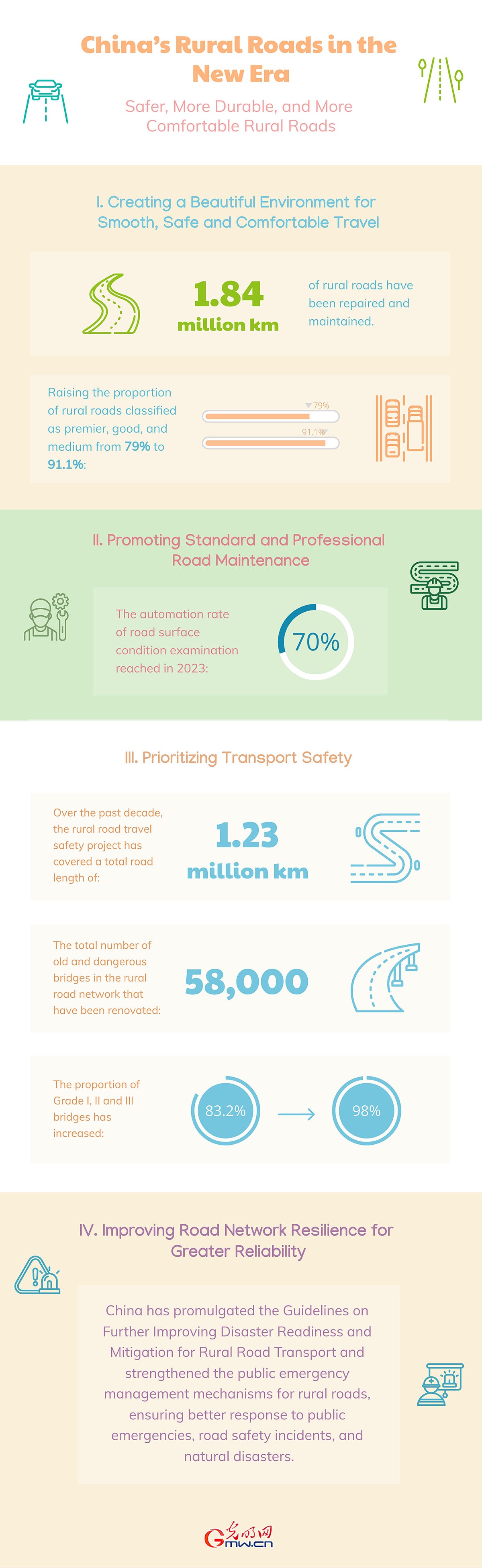 Infographic | China's rural roads in the new era: Safer, more durable, and more comfortable