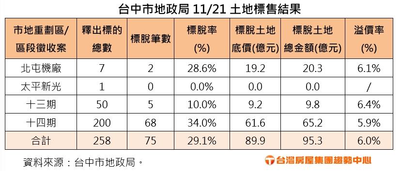 空頭警報？台中土地標脫冷清 建商：三風險不敢出手