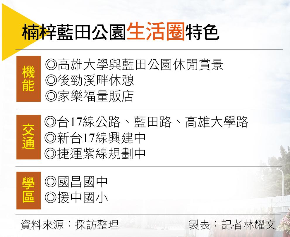 【高雄】擁綠地商圈優質環境  楠梓藍田公園生活圈景觀宅當紅